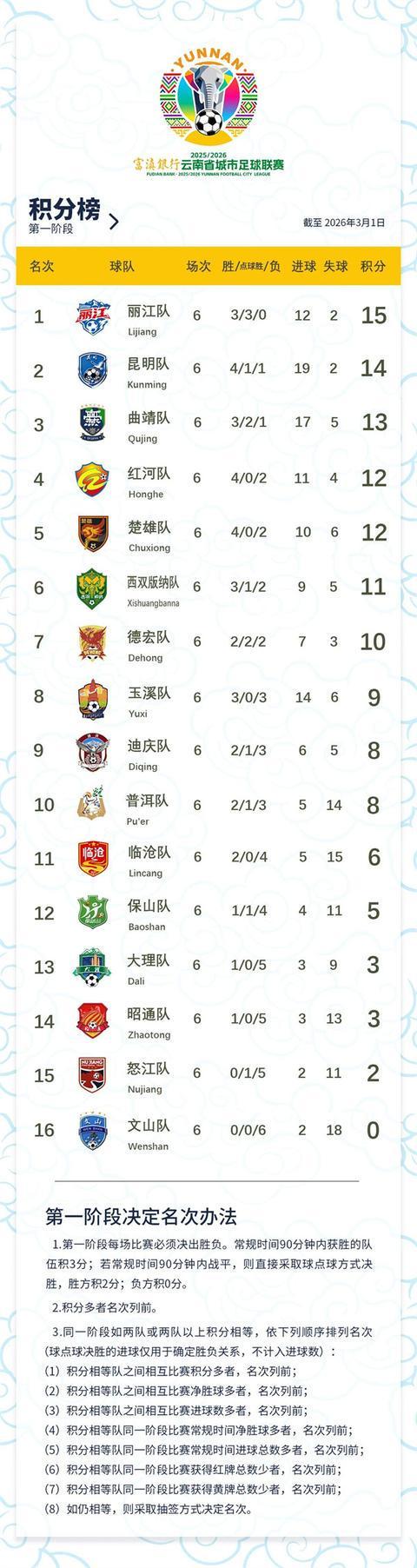 世界杯苹果app下载-滇超联赛第六轮结束 丽江队凭借不败战绩领跑榜首