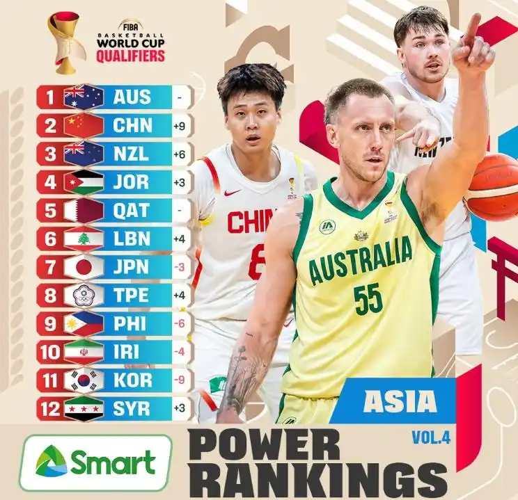 世界杯手机版本下载-中国男篮重返FIBA亚洲第2！理性分析，我们的真实实力排第几？